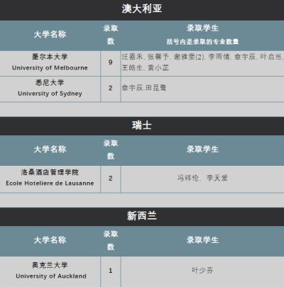 深圳国际交流学院2021届毕业生全球本科录取汇总！