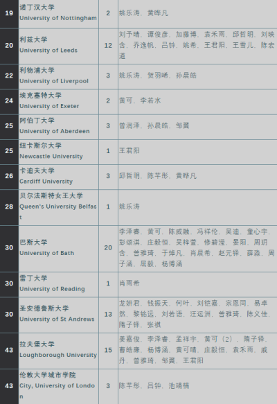 深圳国际交流学院2021届毕业生全球本科录取汇总！