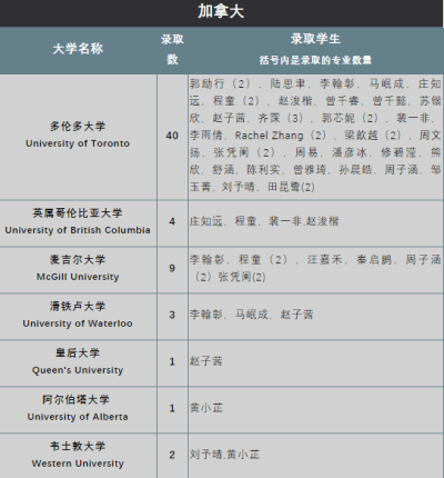 深圳国际交流学院2021届毕业生全球本科录取汇总！