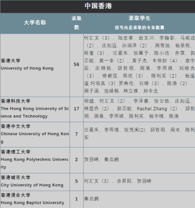 深圳国际交流学院2021届毕业生全球本科录取汇总！