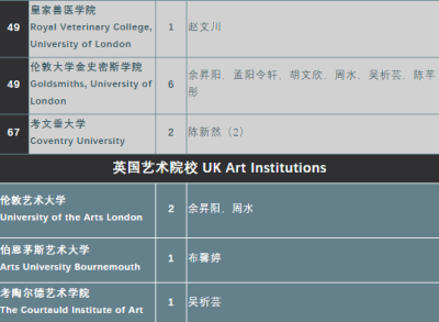 深圳国际交流学院2021届毕业生全球本科录取汇总！