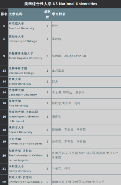 深圳国际交流学院2021届毕业生全球本科录取汇总！