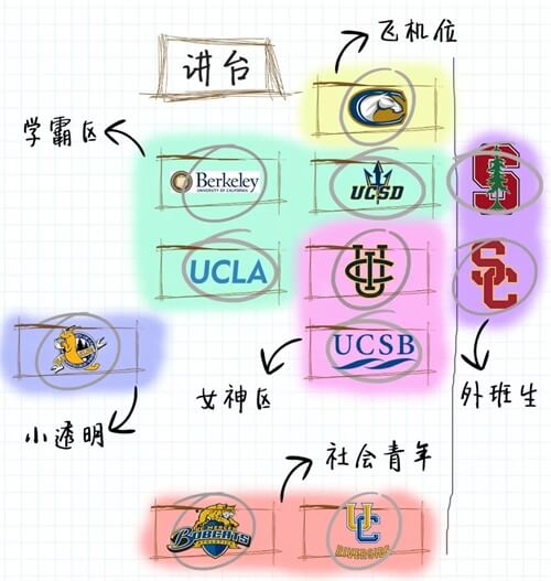 留学资讯：10所加州系大学哪所最适合你？其实加州大学都有人设的