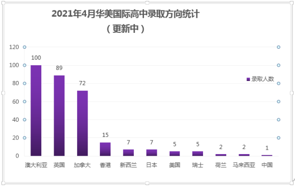 广州华美中加国际高中offer雨下不停！