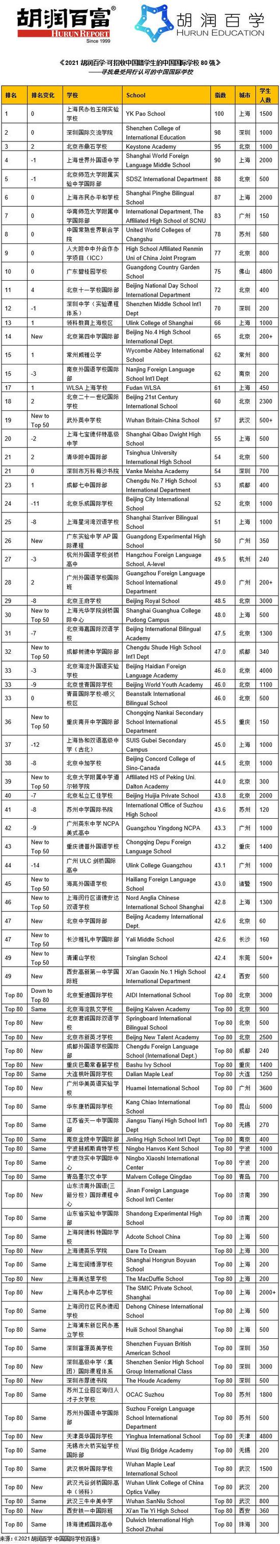 《2021胡润百学·中国国际学校百强》重磅发布