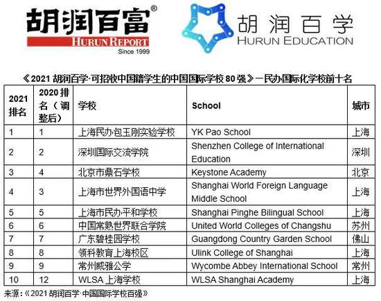 《2021胡润百学·中国国际学校百强》重磅发布