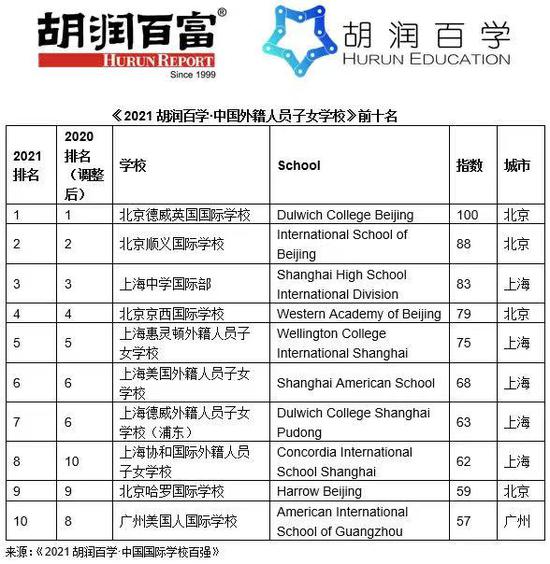 《2021胡润百学·中国国际学校百强》重磅发布