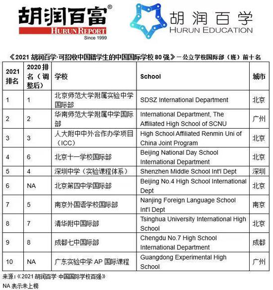 《2021胡润百学·中国国际学校百强》重磅发布