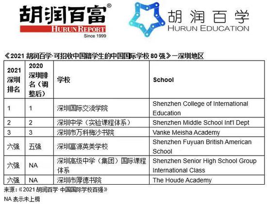 《2021胡润百学·中国国际学校百强》重磅发布