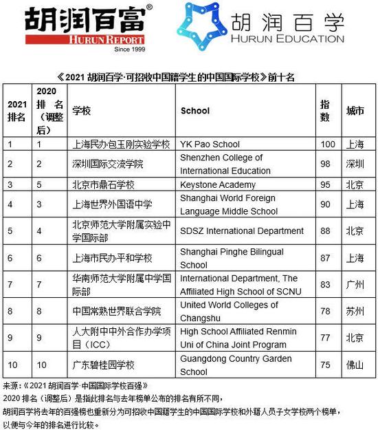 《2021胡润百学·中国国际学校百强》重磅发布