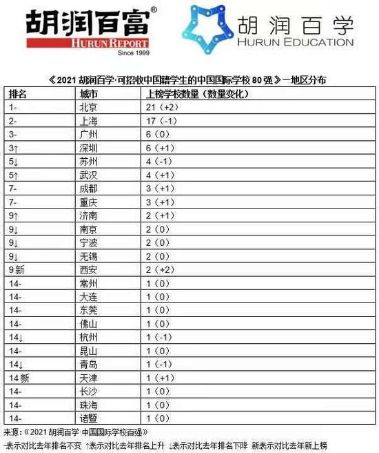 《2021胡润百学·中国国际学校百强》重磅发布