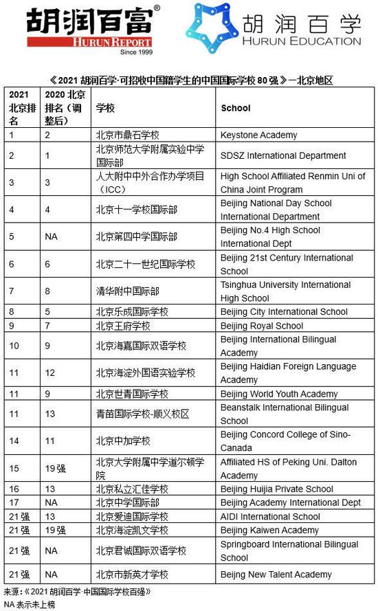 《2021胡润百学·中国国际学校百强》重磅发布