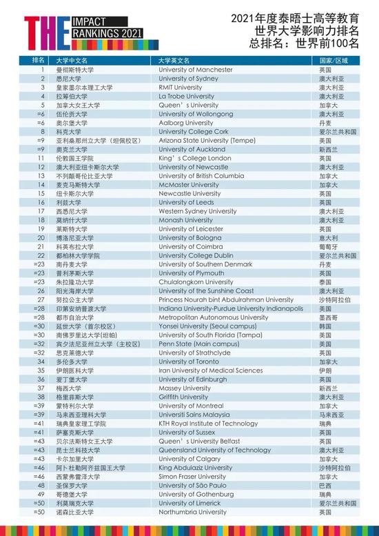 2021年THE世界大学影响力排名公布