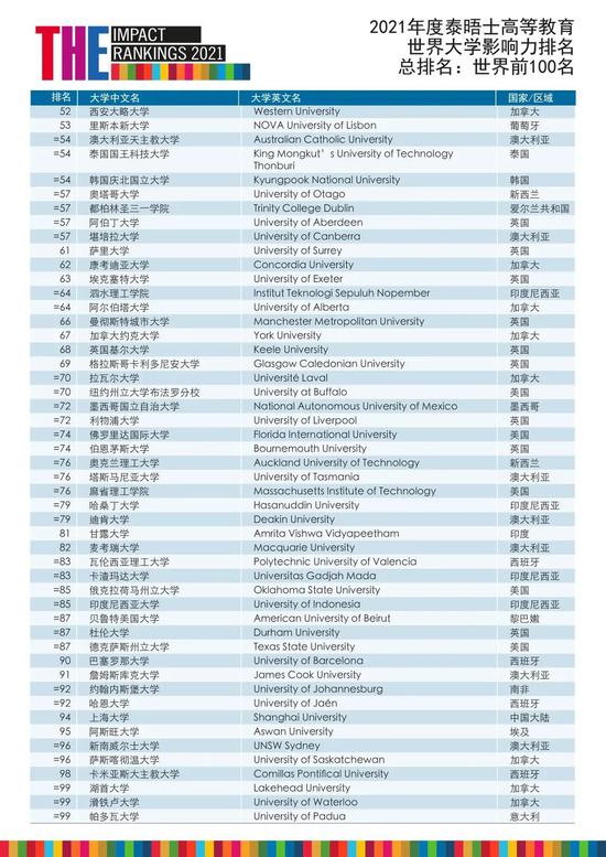 2021年THE世界大学影响力排名公布