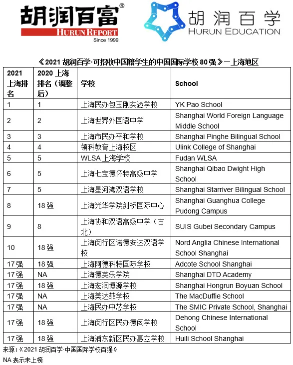 上海国际化学校排名怎么样?2021年最新排行榜前17强