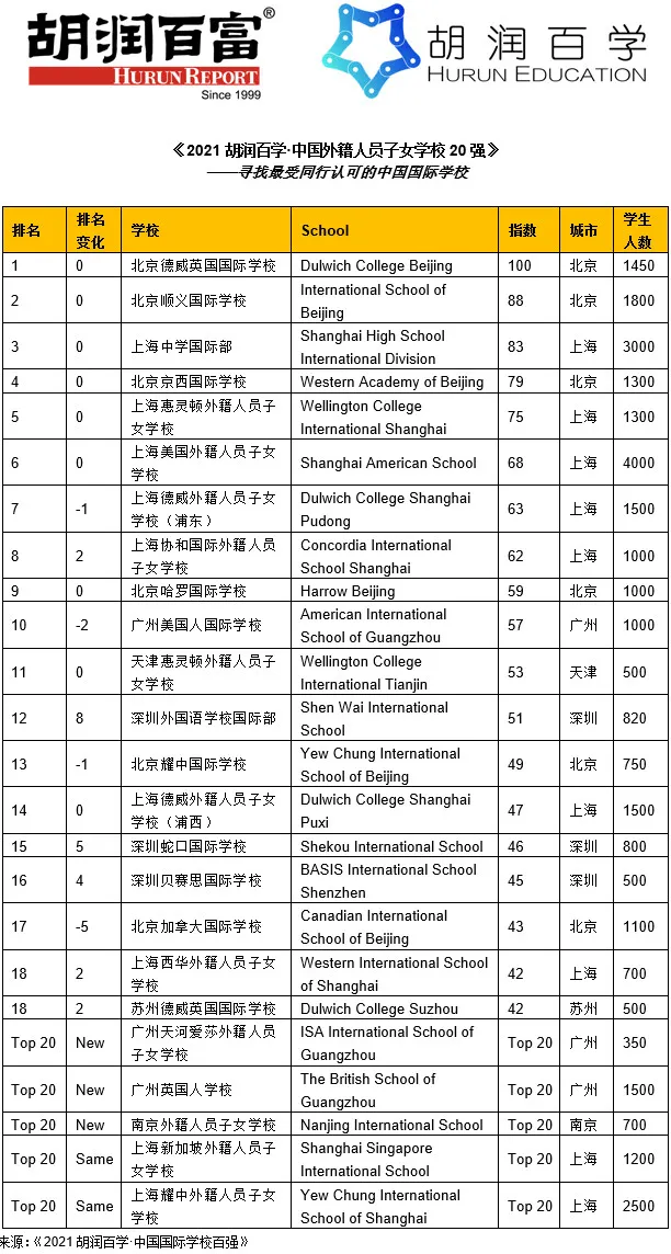 2021中国外籍人员子女学校排行榜20强