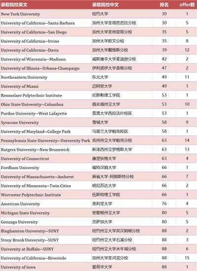 上海新纪元双语学校国际部2021届毕业生海外名校录取捷报！