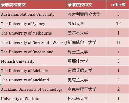 上海新纪元双语学校国际部2021届毕业生海外名校录取捷报！