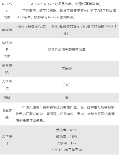 【山西剑桥国际学校名校申请解读】牛剑工程类专业备考分享！