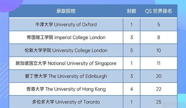 大连英领国际学校 ：高考后来英领国际学校，一年冲击世界名校