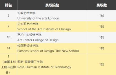 2021届新哲书院学子海外大学录取榜！