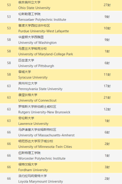 2021届新哲书院学子海外大学录取榜！