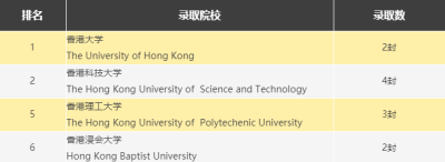 世界名校输送器 | 2021届新哲书院学子海外大学录取榜