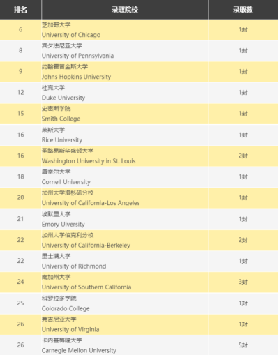 世界名校输送器 | 2021届新哲书院学子海外大学录取榜