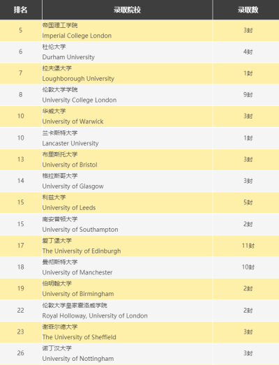 世界名校输送器 | 2021届新哲书院学子海外大学录取榜