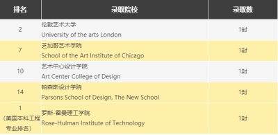 世界名校输送器 | 2021届新哲书院学子海外大学录取榜