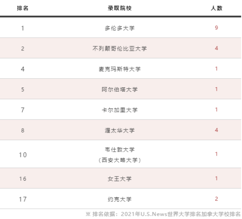 2021 青岛盟诺学校offer战绩丨逆势而上，再创佳绩！