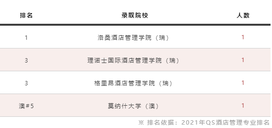 2021 青岛盟诺学校offer战绩丨逆势而上，再创佳绩！