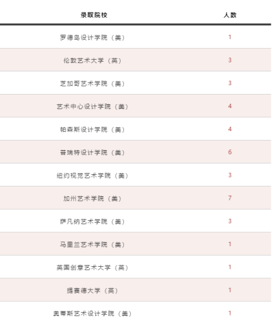 2021 青岛盟诺学校offer战绩丨逆势而上，再创佳绩！