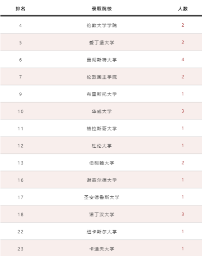 2021 青岛盟诺学校offer战绩丨逆势而上，再创佳绩！