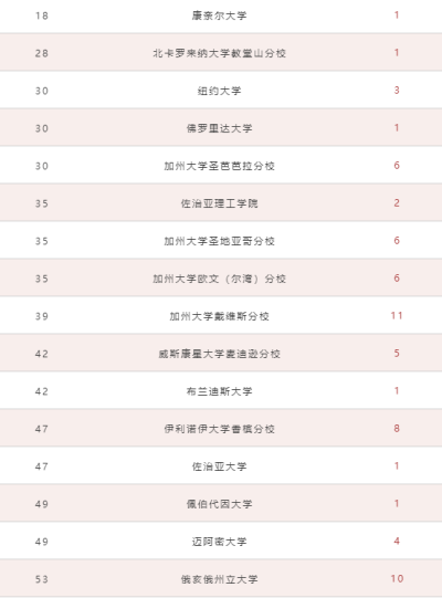 2021 青岛盟诺学校offer战绩丨逆势而上，再创佳绩！