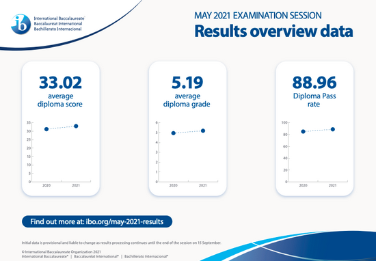 2021年IBDP成绩揭晓 大陆地区126人获满分