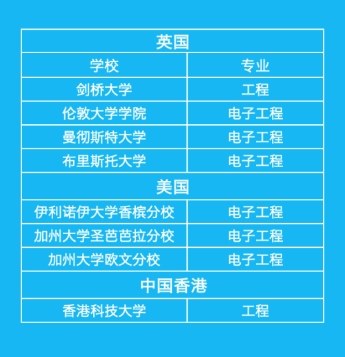 深圳国际交流学院王若尧：稳扎稳打，拿下剑桥工程Offer