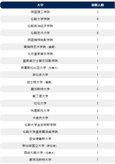 A Level 放榜，再创常州威雅公学实验学校毕业生成绩新高！