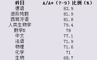 2021年爱德思IGCSE/A Levels各科高分率公布！