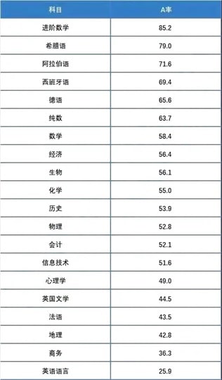 2021年爱德思IGCSE/A Levels各科高分率公布！