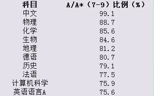 2021年爱德思IGCSE/A Levels各科高分率公布！