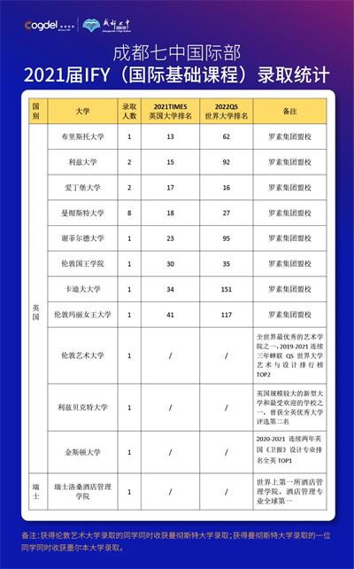 成都七中国际部获英国“常春藤”罗素集团盟校录取比例高达90%