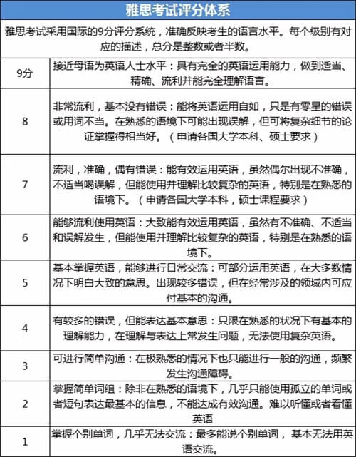 学习指南：不出国，为什么还要学雅思？