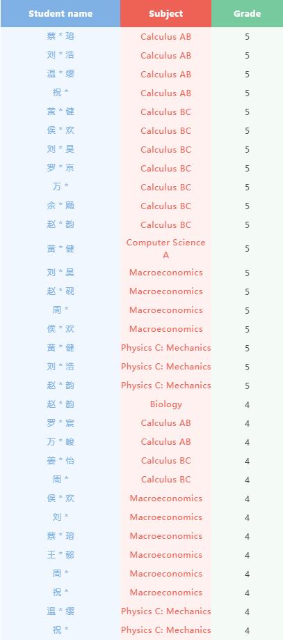 南昌三中国际部：开学新喜，AP战报来袭