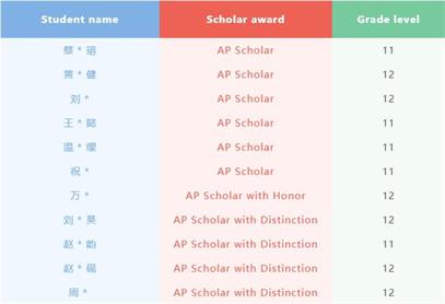 南昌三中国际部：开学新喜，AP战报来袭