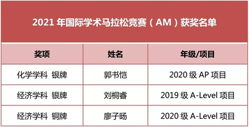 国际学术马拉松竞赛，济南外国语学校国际课程中心学子斩获佳绩！