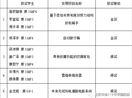 北京市第八十中学国际部学生获得美国匹兹堡国际发明展两金三银