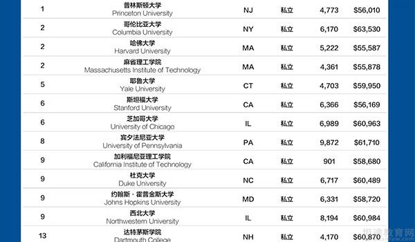 美国大学新排名出炉！该怎么选国际学校