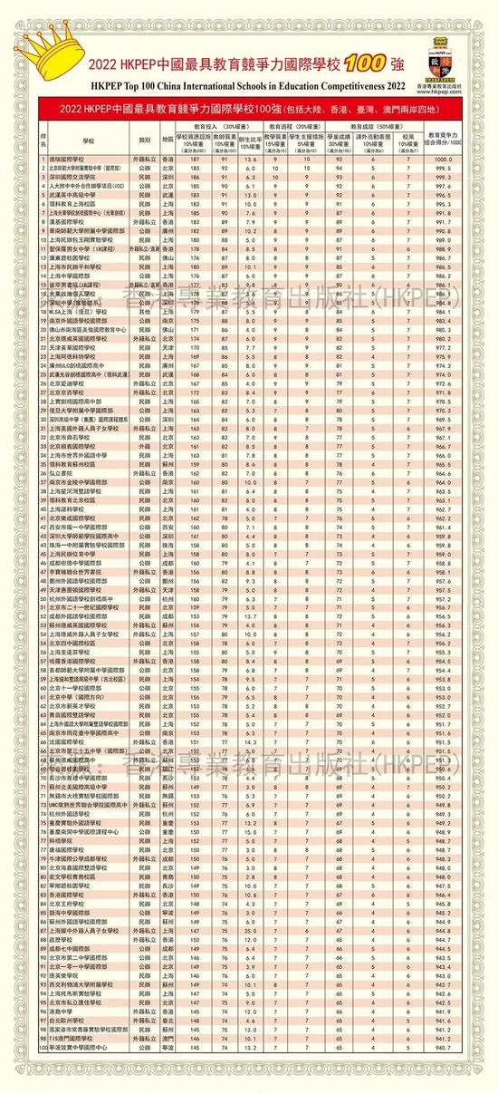 2022KHPEP中国最具教育竞争力国际学校 香港德瑞居榜首