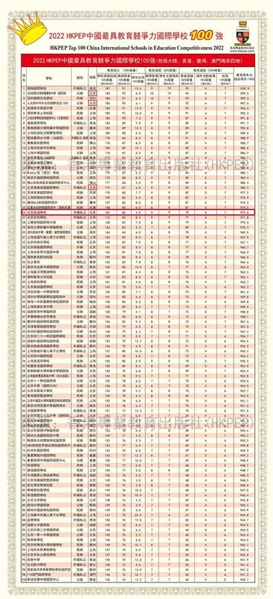 2022两岸四地国际学校100强名单出炉，北京爱迪位居北京TOP4